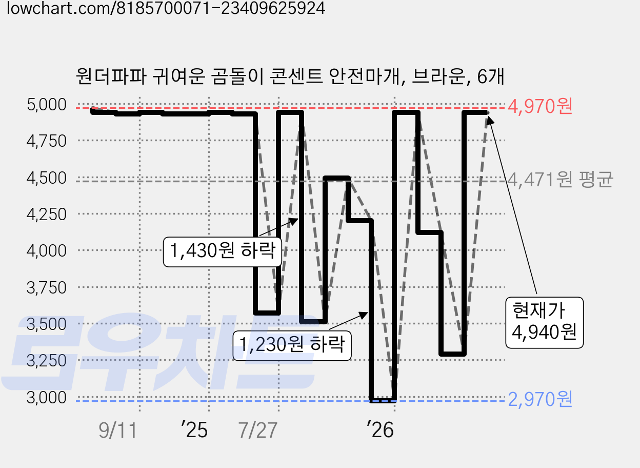 원더파파 귀여운 곰돌이 콘센트 안전마개, 브라운, 6개 가격 변동 차트, 현재가 4,940원, 관측 최저가 2,970원