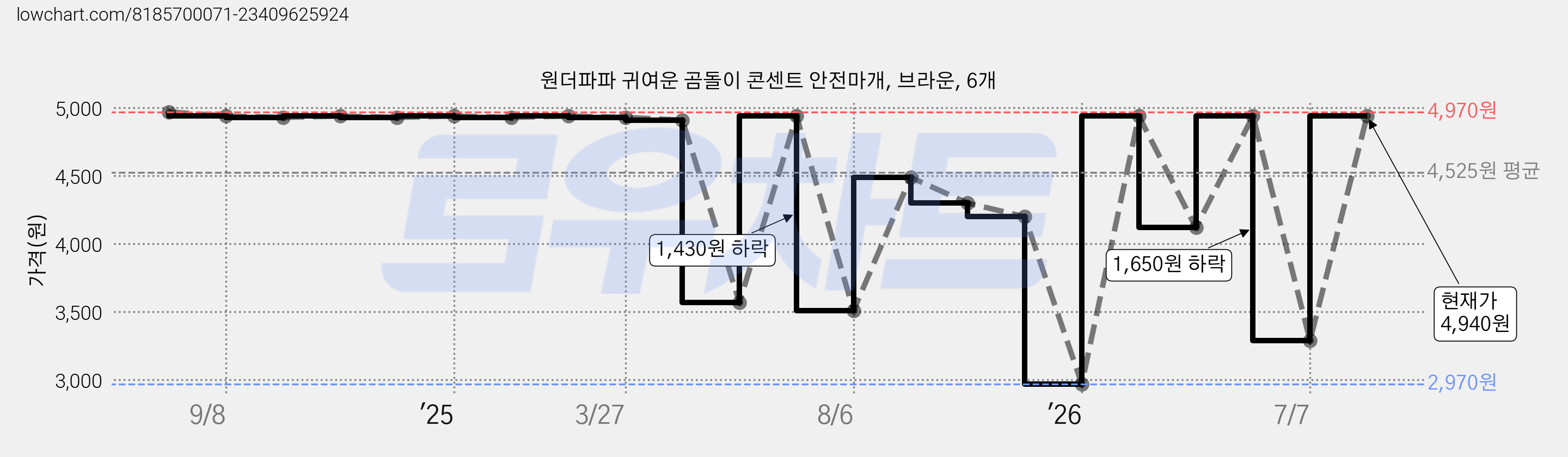 원더파파 귀여운 곰돌이 콘센트 안전마개, 브라운, 6개 가격 변동 차트, 현재가 4,940원, 관측 최저가 2,970원