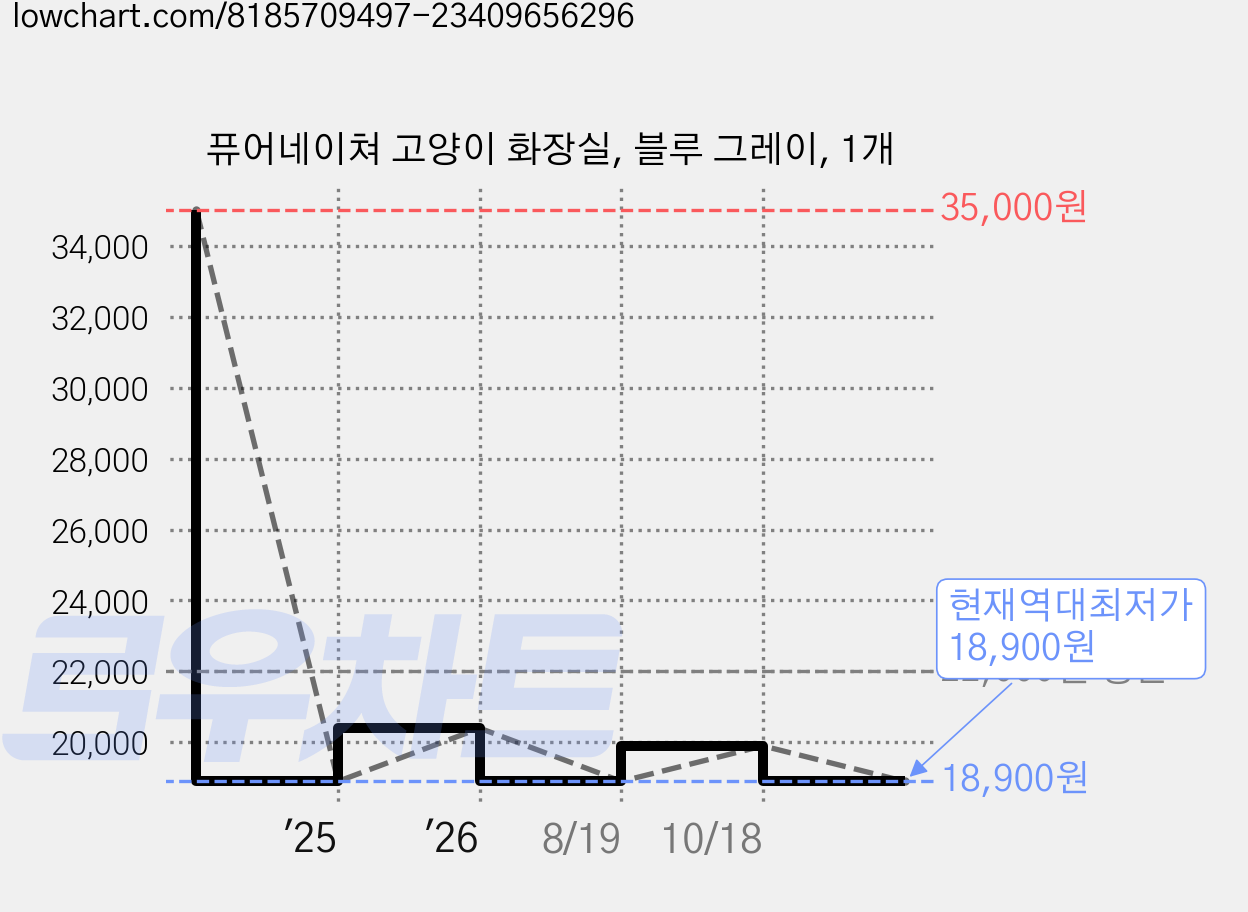 퓨어네이쳐 고양이 화장실, 블루 그레이, 1개 가격 변동 차트, 현재가 18,900원, 역대최저가
