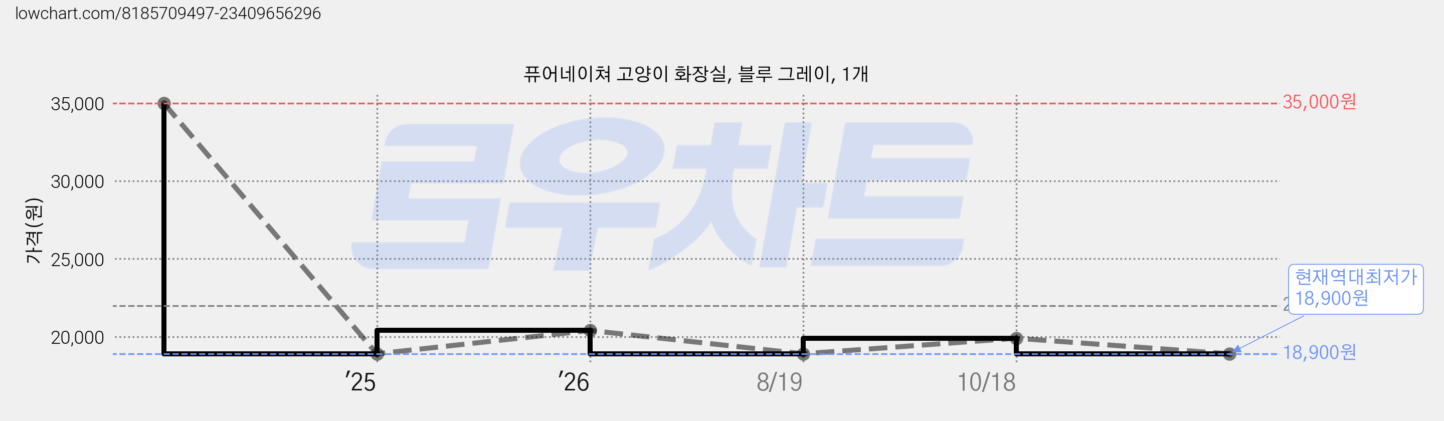 퓨어네이쳐 고양이 화장실, 블루 그레이, 1개 가격 변동 차트, 현재가 18,900원, 역대최저가