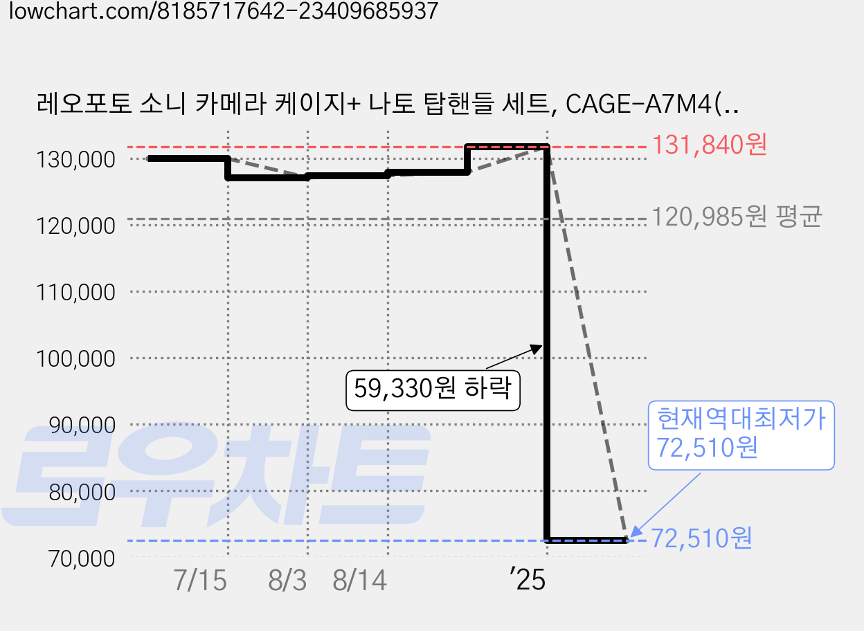 레오포토 소니 카메라 케이지+ 나토 탑핸들 세트, CAGE-A7M4(케이지), AH-2-1(탑핸들), 1세트 가격 변동 차트, 현재가 72,510원, 역대최저가