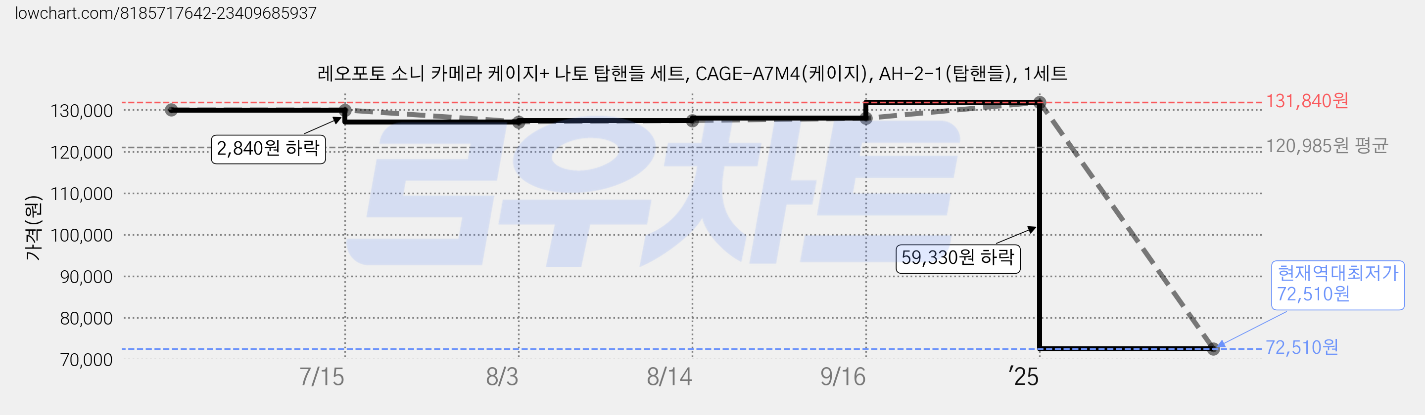 레오포토 소니 카메라 케이지+ 나토 탑핸들 세트, CAGE-A7M4(케이지), AH-2-1(탑핸들), 1세트 가격 변동 차트, 현재가 72,510원, 역대최저가
