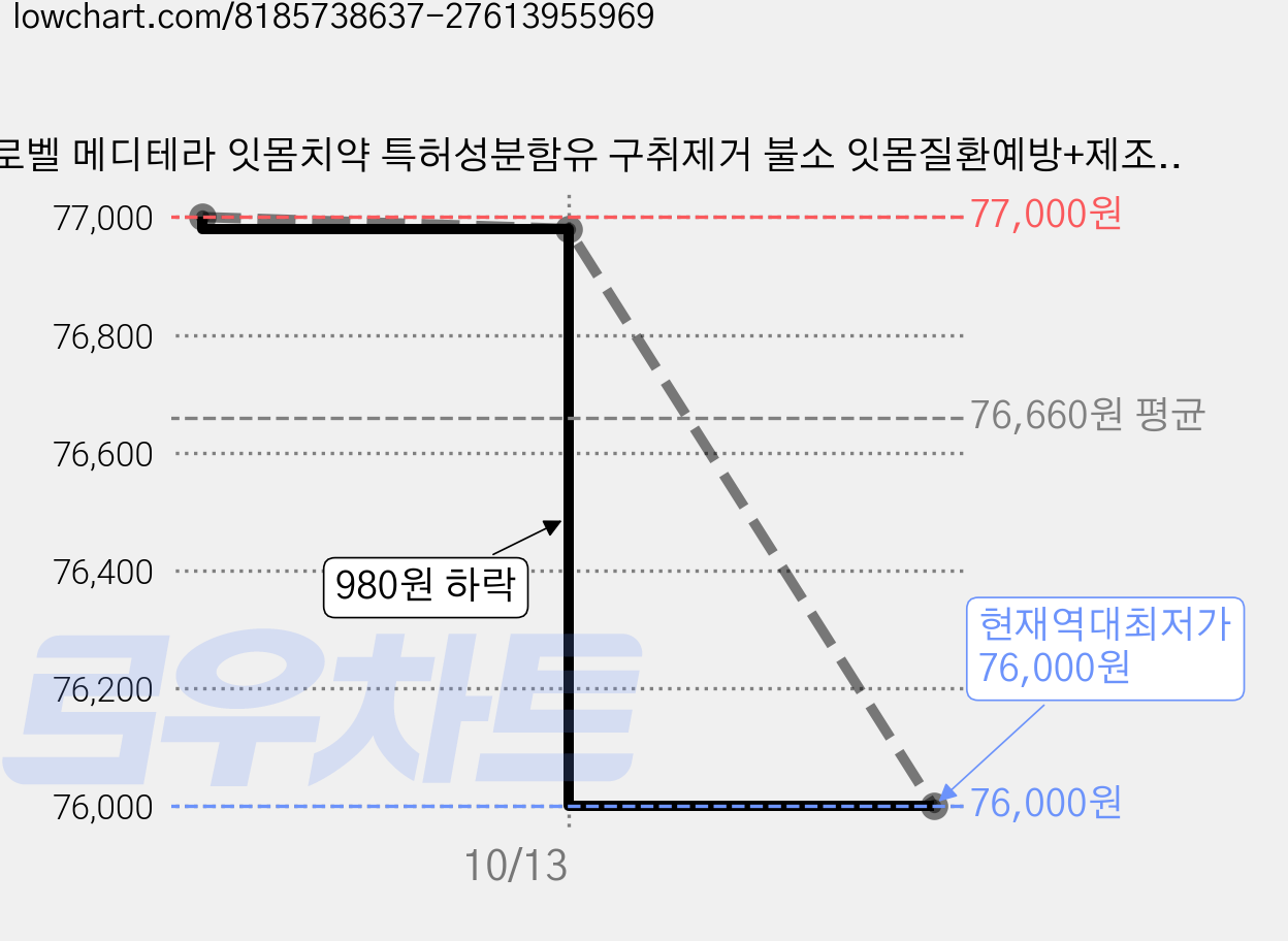 프로벨 메디테라 잇몸치약 특허성분함유 구취제거 불소 잇몸질환예방+제조사책임보험, 7개, 120g 가격 변동 차트, 현재가 76,000원, 역대최저가