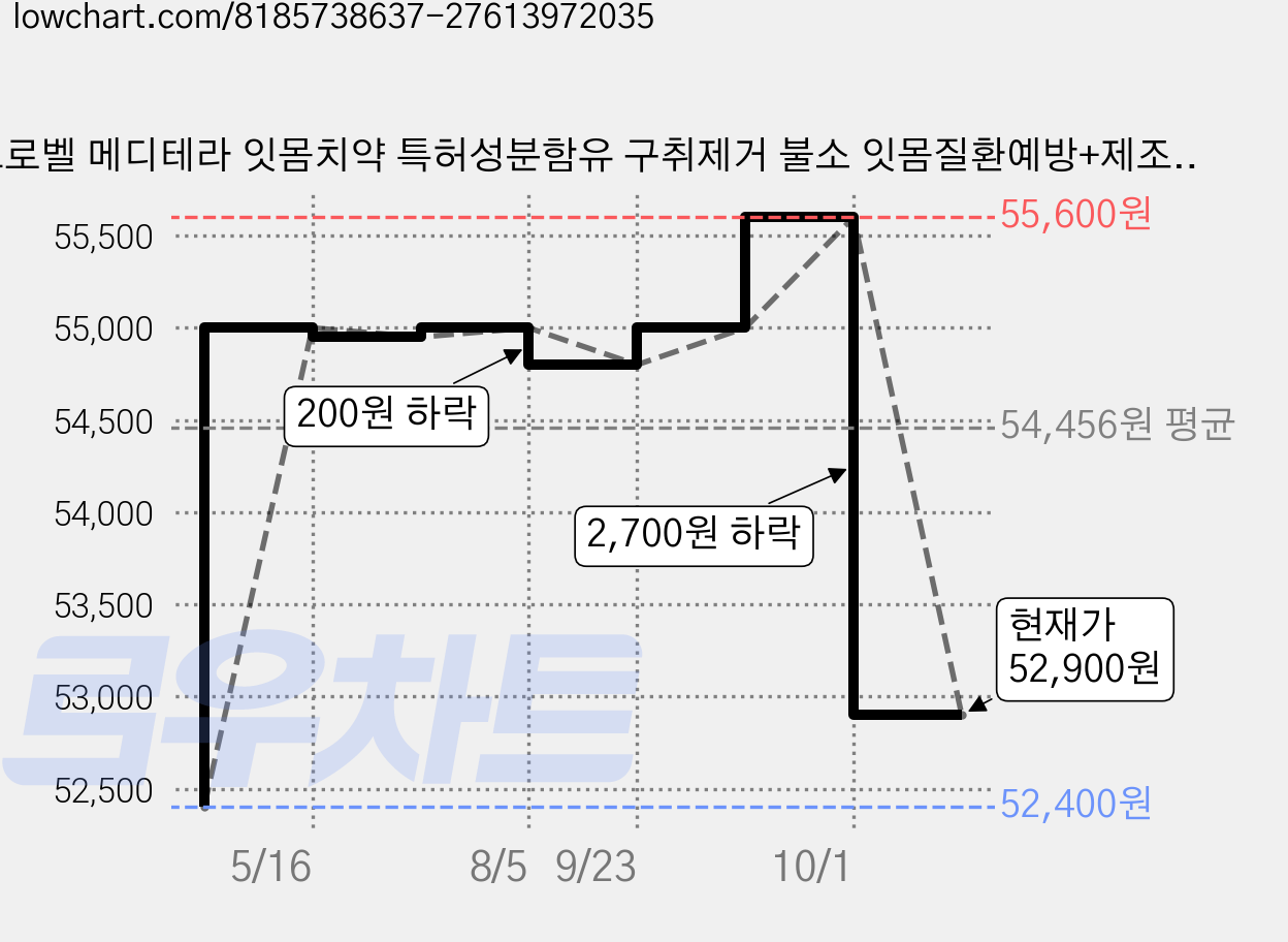 프로벨 메디테라 잇몸치약 특허성분함유 구취제거 불소 잇몸질환예방+제조사책임보험, 5개, 120g 가격 변동 차트, 현재가 52,900원, 관측 최저가 52,400원