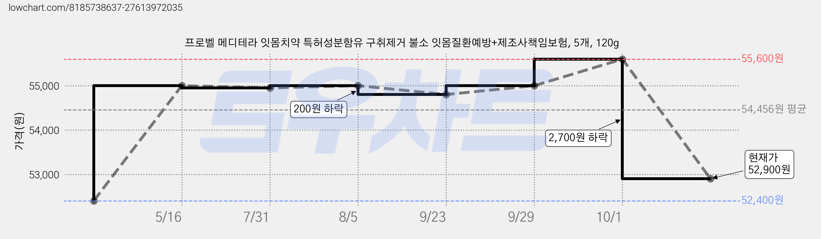 프로벨 메디테라 잇몸치약 특허성분함유 구취제거 불소 잇몸질환예방+제조사책임보험, 5개, 120g 가격 변동 차트, 현재가 52,900원, 관측 최저가 52,400원