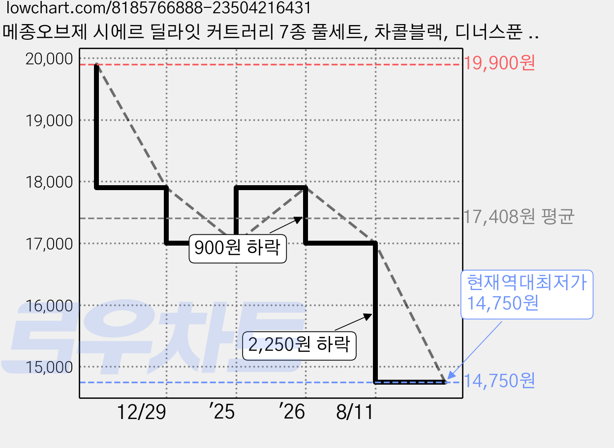 메종오브제 시에르 딜라잇 커트러리 7종 풀세트, 차콜블랙, 디너스푼 + 젓가락 + 디너 포크 + 디너 나이프 + 티스푼 + 티포크 + 버터 나이프, 1세트 가격 변동 차트, 현재가 14,750원, 역대최저가