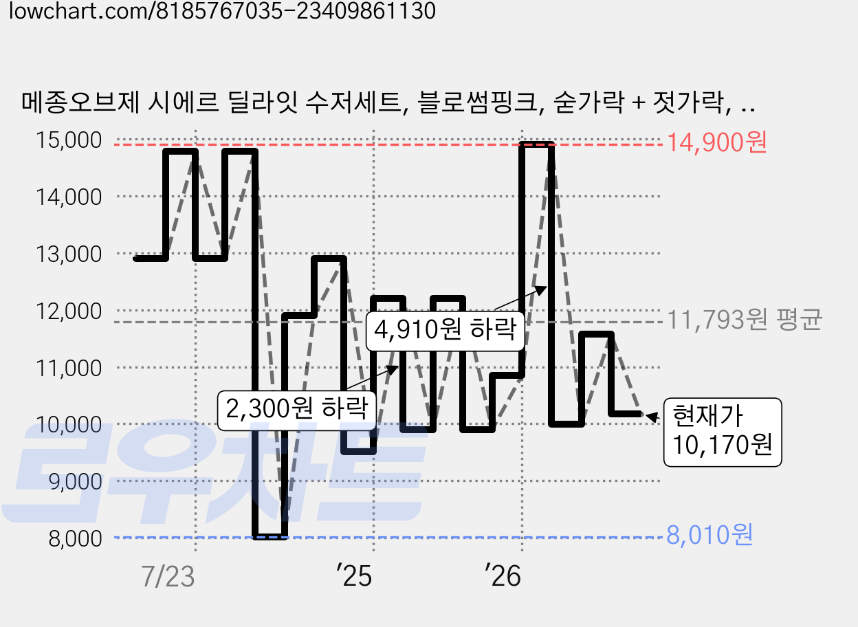메종오브제 시에르 딜라잇 수저세트, 블로썸핑크, 숟가락 + 젓가락, 2세트 가격 변동 차트, 현재가 10,170원, 관측 최저가 8,010원