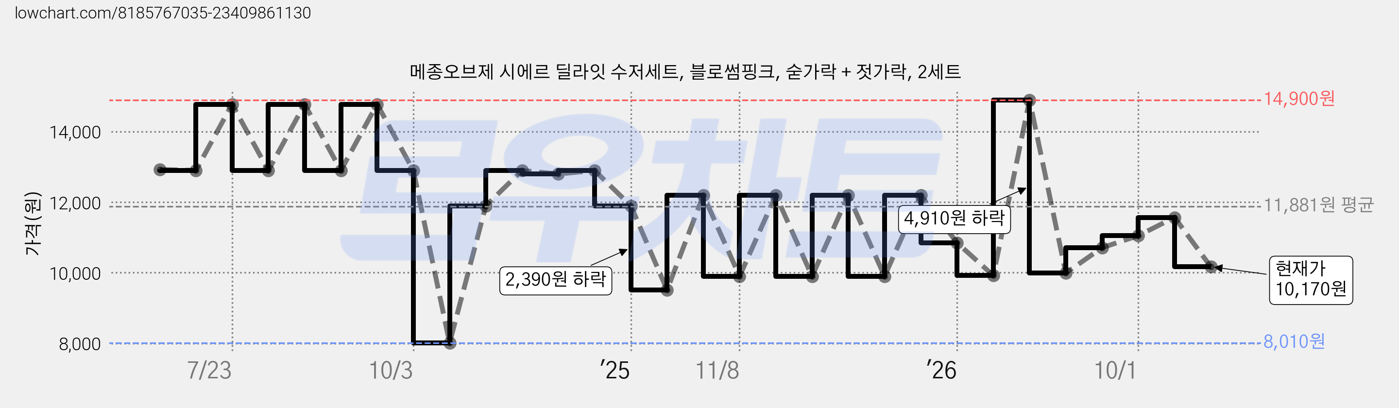 메종오브제 시에르 딜라잇 수저세트, 블로썸핑크, 숟가락 + 젓가락, 2세트 가격 변동 차트, 현재가 10,170원, 관측 최저가 8,010원