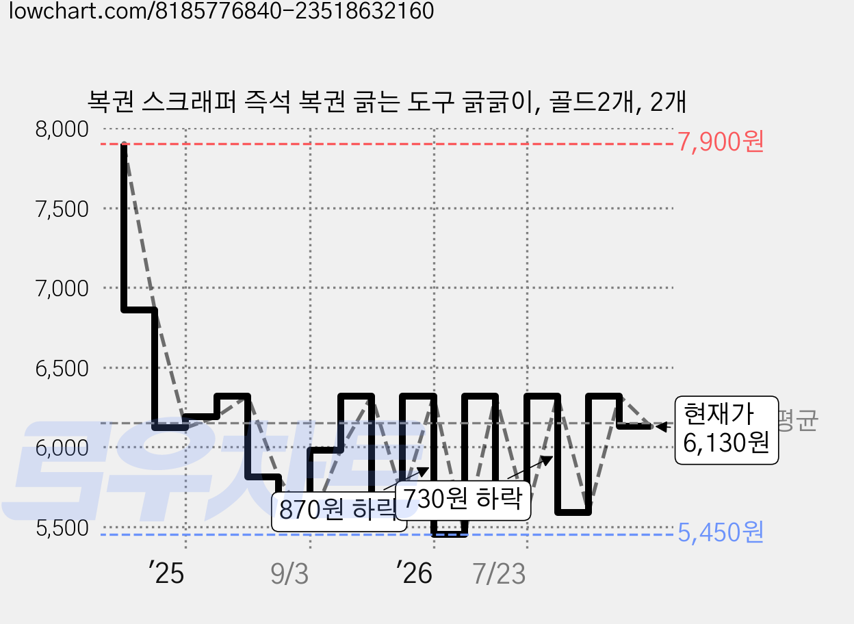 복권 스크래퍼 즉석 복권 긁는 도구 긁긁이, 골드2개, 2개 가격 변동 차트, 현재가 6,130원, 관측 최저가 5,450원