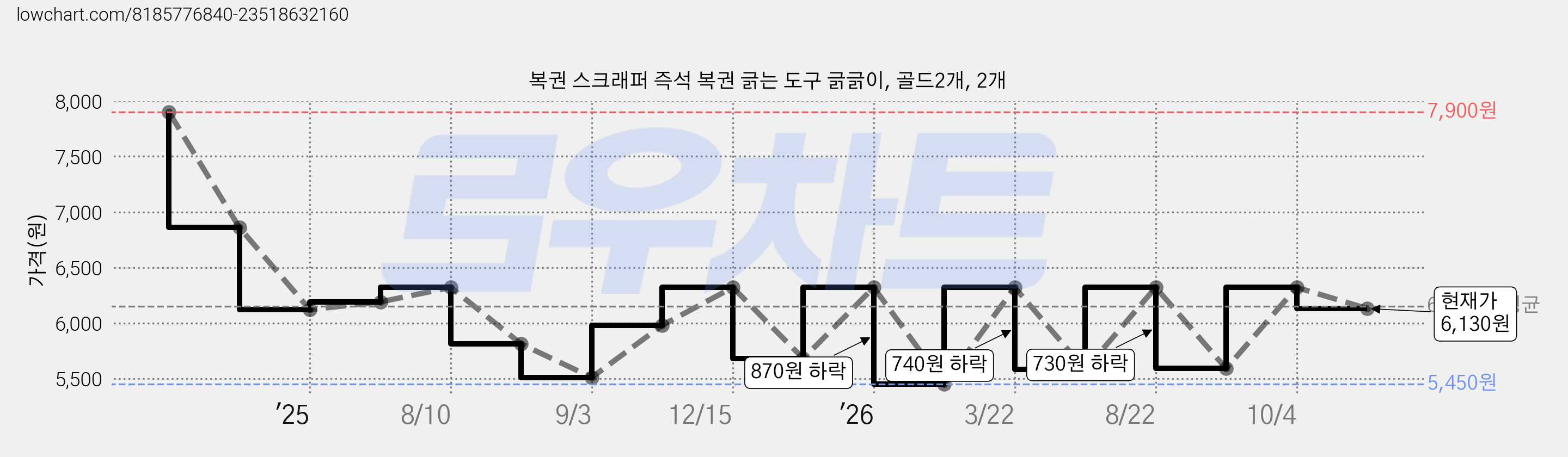 복권 스크래퍼 즉석 복권 긁는 도구 긁긁이, 골드2개, 2개 가격 변동 차트, 현재가 6,130원, 관측 최저가 5,450원