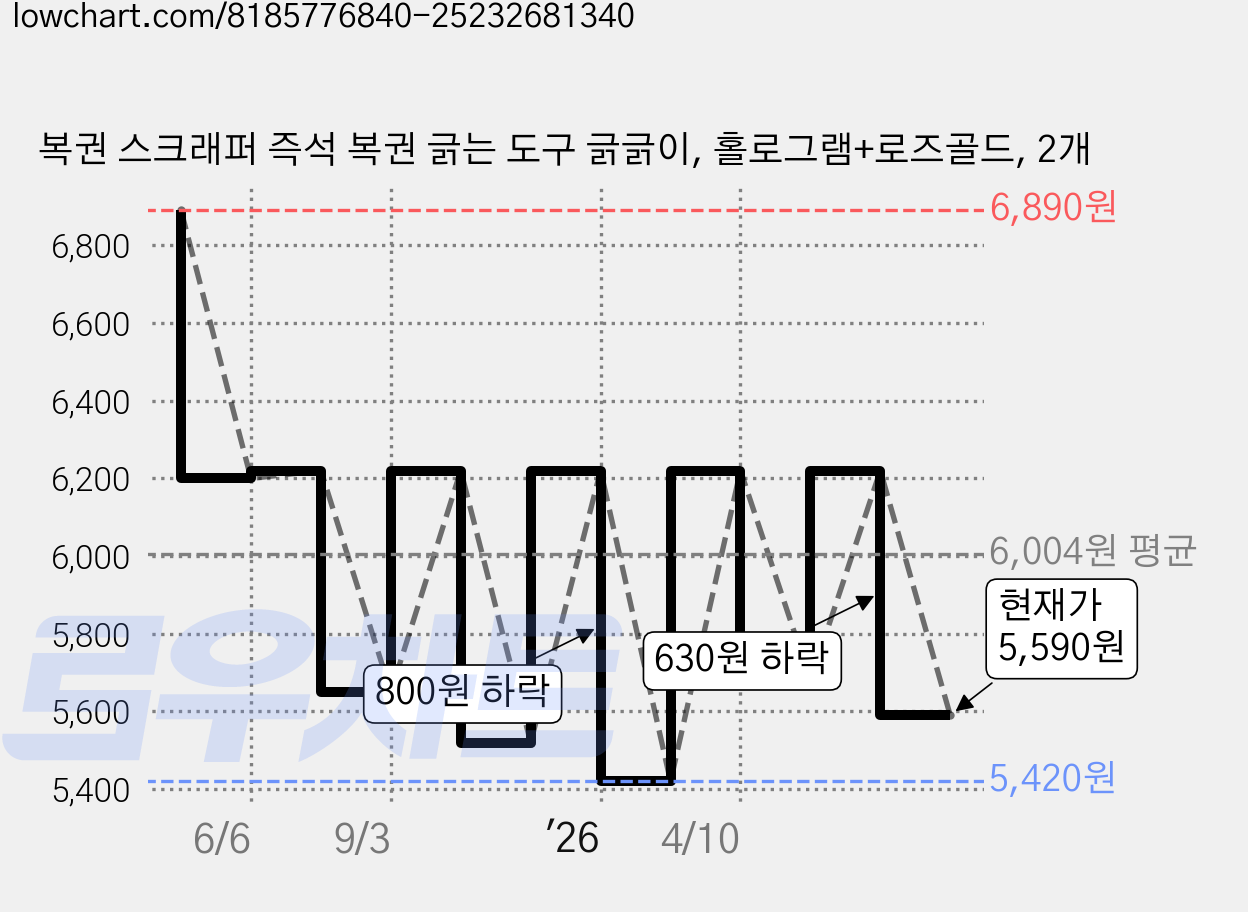 복권 스크래퍼 즉석 복권 긁는 도구 긁긁이, 홀로그램+로즈골드, 2개 가격 변동 차트, 현재가 5,590원, 관측 최저가 5,420원