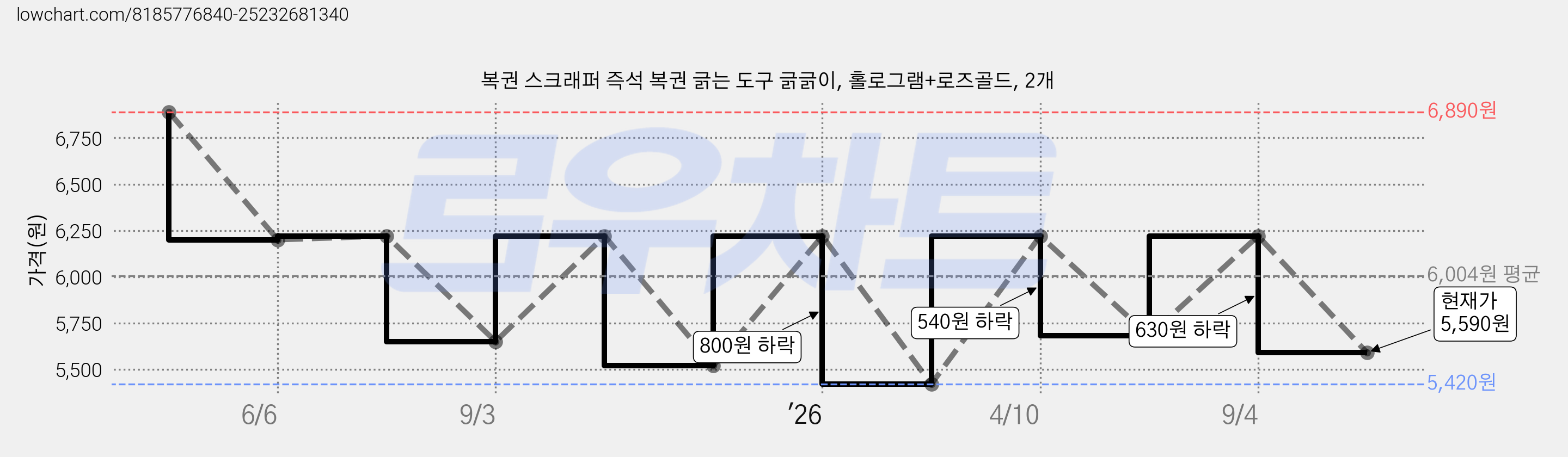 복권 스크래퍼 즉석 복권 긁는 도구 긁긁이, 홀로그램+로즈골드, 2개 가격 변동 차트, 현재가 5,590원, 관측 최저가 5,420원
