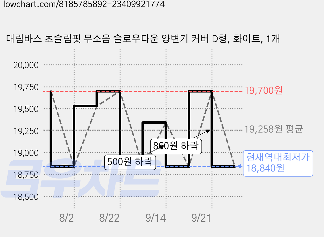 대림바스 초슬림핏 무소음 슬로우다운 양변기 커버 D형, 화이트, 1개 가격 변동 차트, 현재가 18,840원, 역대최저가