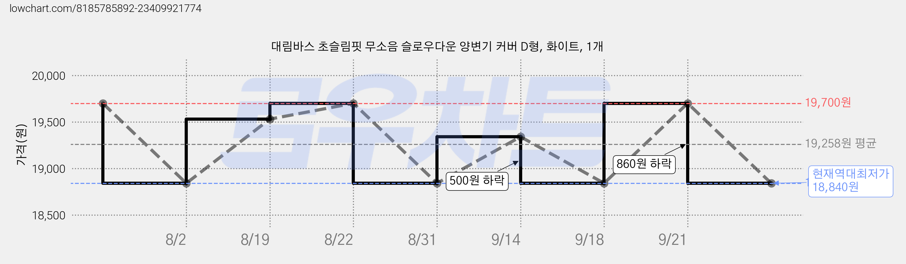 대림바스 초슬림핏 무소음 슬로우다운 양변기 커버 D형, 화이트, 1개 가격 변동 차트, 현재가 18,840원, 역대최저가