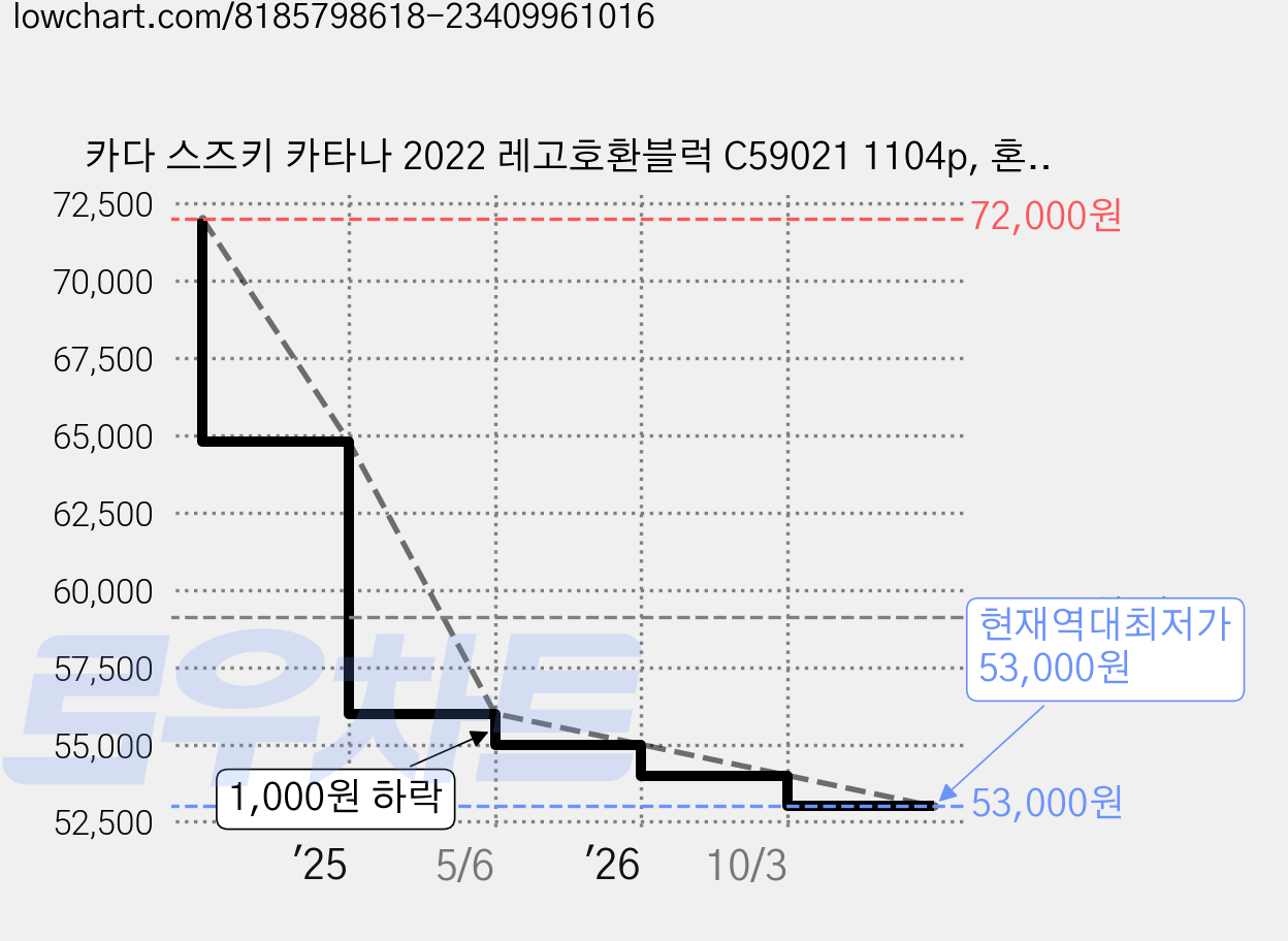 카다 스즈키 카타나 2022 레고호환블럭 C59021 1104p, 혼합색상, 1개 가격 변동 차트, 현재가 53,000원, 역대최저가