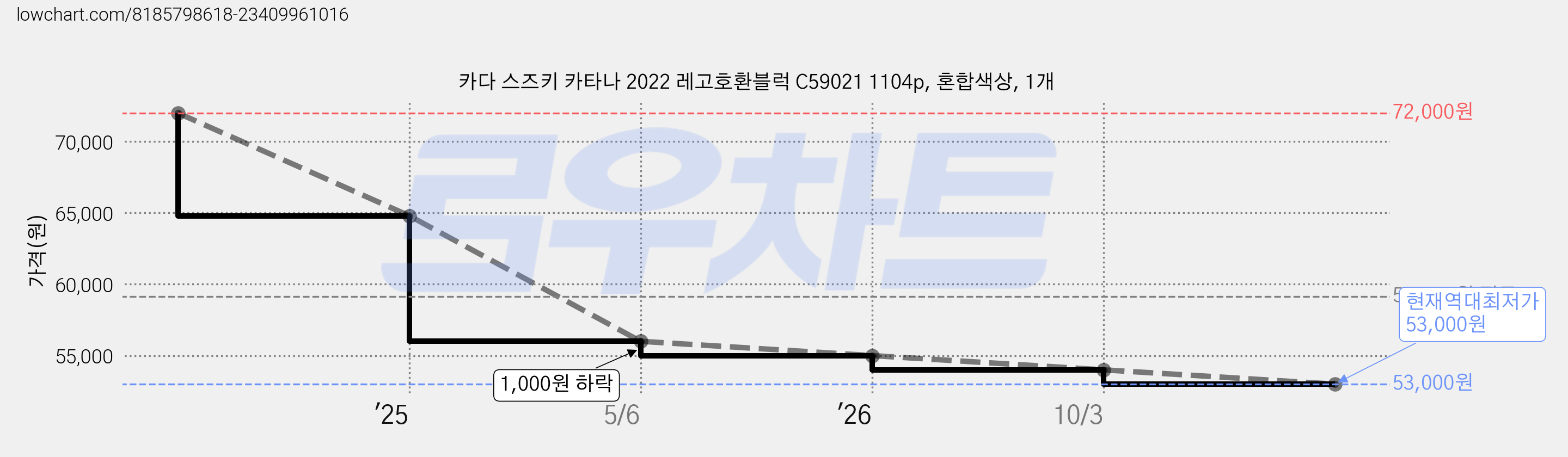 카다 스즈키 카타나 2022 레고호환블럭 C59021 1104p, 혼합색상, 1개 가격 변동 차트, 현재가 53,000원, 역대최저가