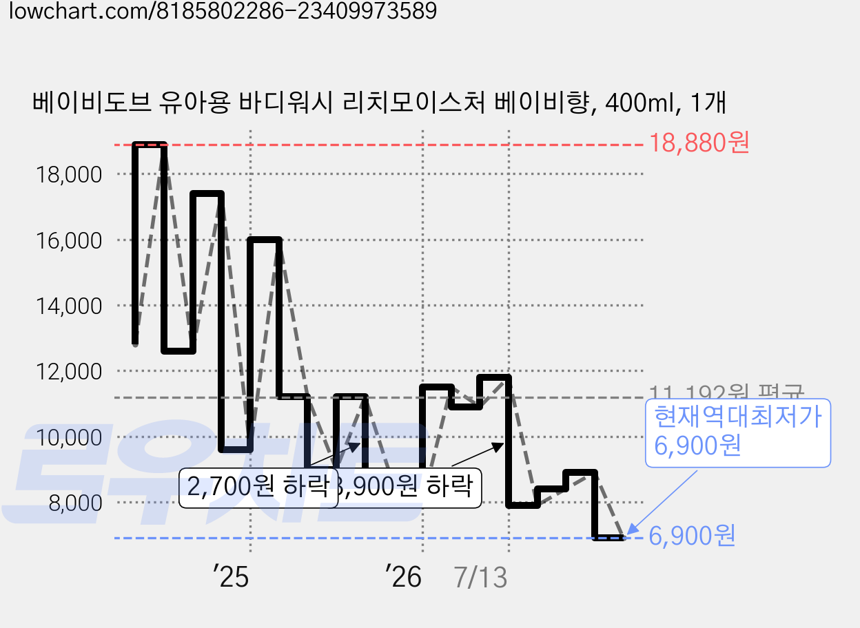 베이비도브 유아용 바디워시 리치모이스처 베이비향, 400ml, 1개 가격 변동 차트, 현재가 6,900원, 역대최저가