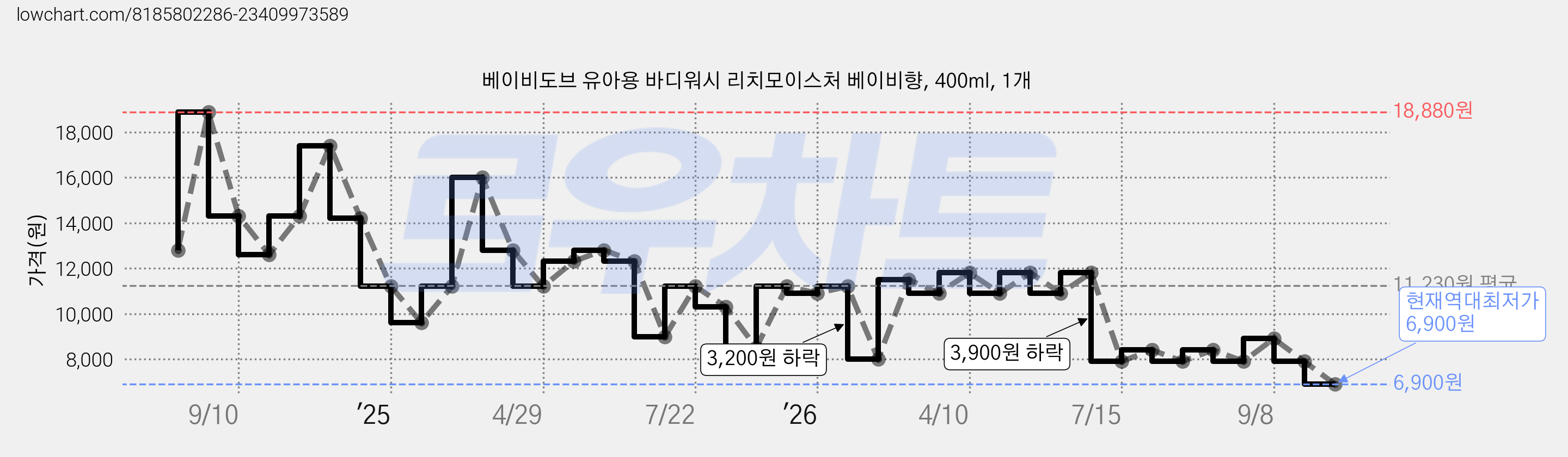 베이비도브 유아용 바디워시 리치모이스처 베이비향, 400ml, 1개 가격 변동 차트, 현재가 6,900원, 역대최저가