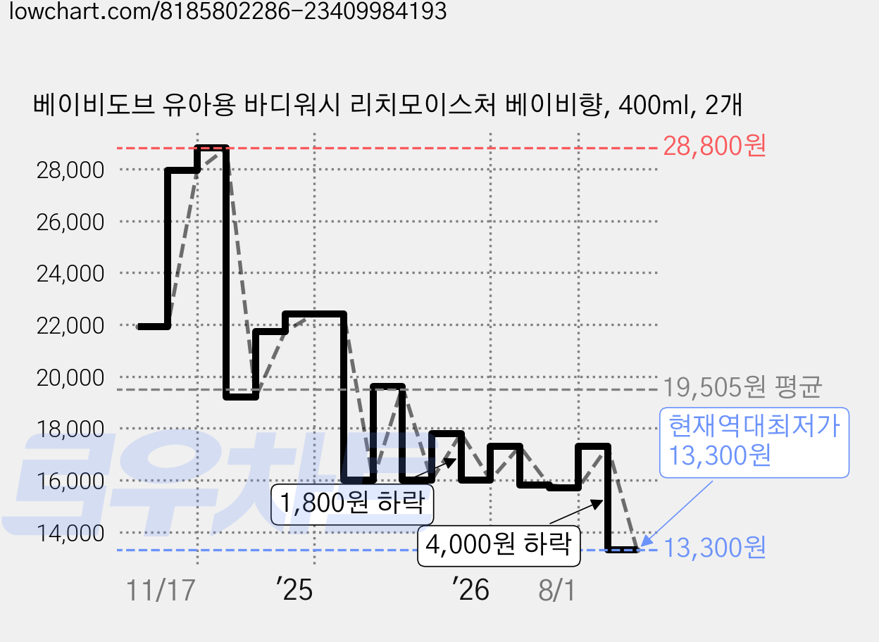 베이비도브 유아용 바디워시 리치모이스처 베이비향, 400ml, 2개 가격 변동 차트, 현재가 13,300원, 역대최저가