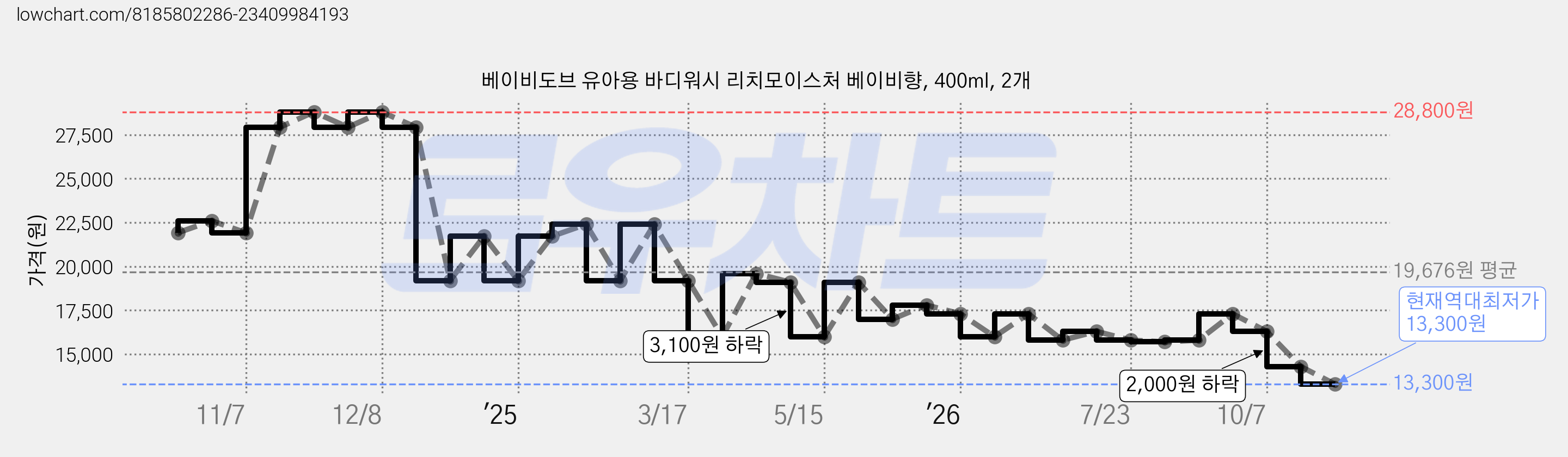 베이비도브 유아용 바디워시 리치모이스처 베이비향, 400ml, 2개 가격 변동 차트, 현재가 13,300원, 역대최저가