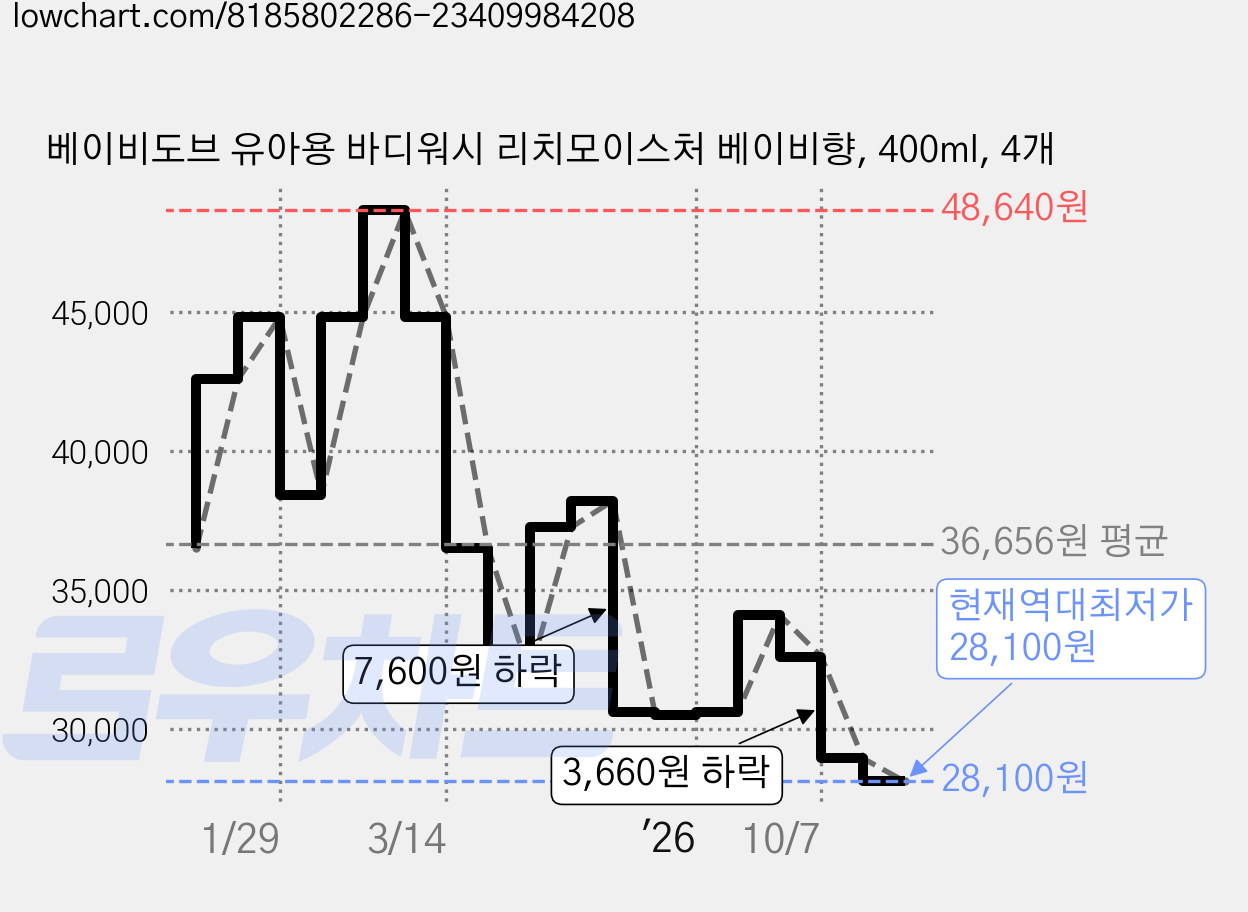 베이비도브 유아용 바디워시 리치모이스처 베이비향, 400ml, 4개 가격 변동 차트, 현재가 28,100원, 역대최저가