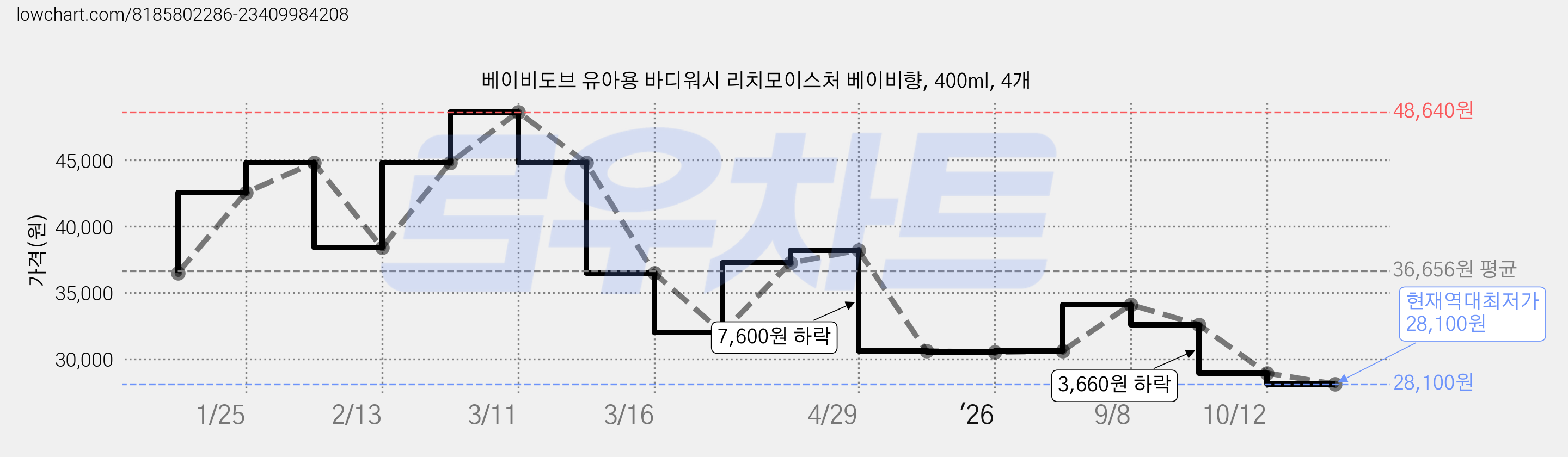 베이비도브 유아용 바디워시 리치모이스처 베이비향, 400ml, 4개 가격 변동 차트, 현재가 28,100원, 역대최저가