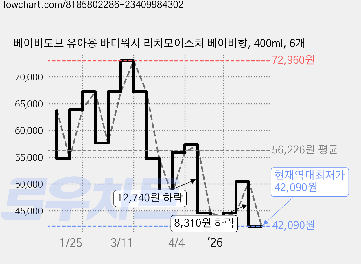 베이비도브 유아용 바디워시 리치모이스처 베이비향, 400ml, 6개 가격 변동 차트, 현재가 42,090원, 역대최저가