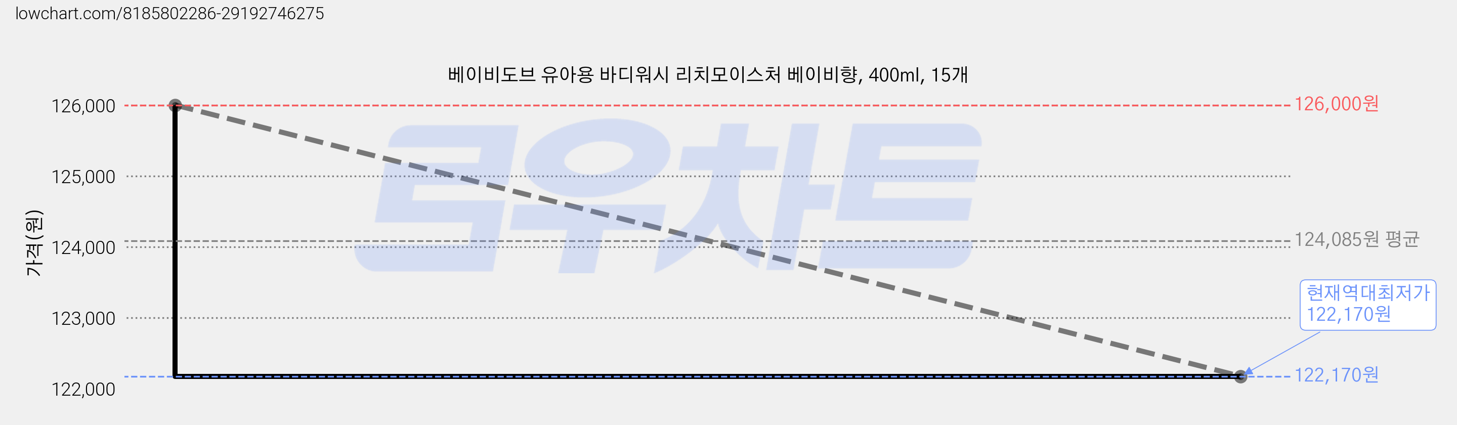 베이비도브 유아용 바디워시 리치모이스처 베이비향, 400ml, 15개 가격 변동 차트, 현재가 122,170원, 역대최저가