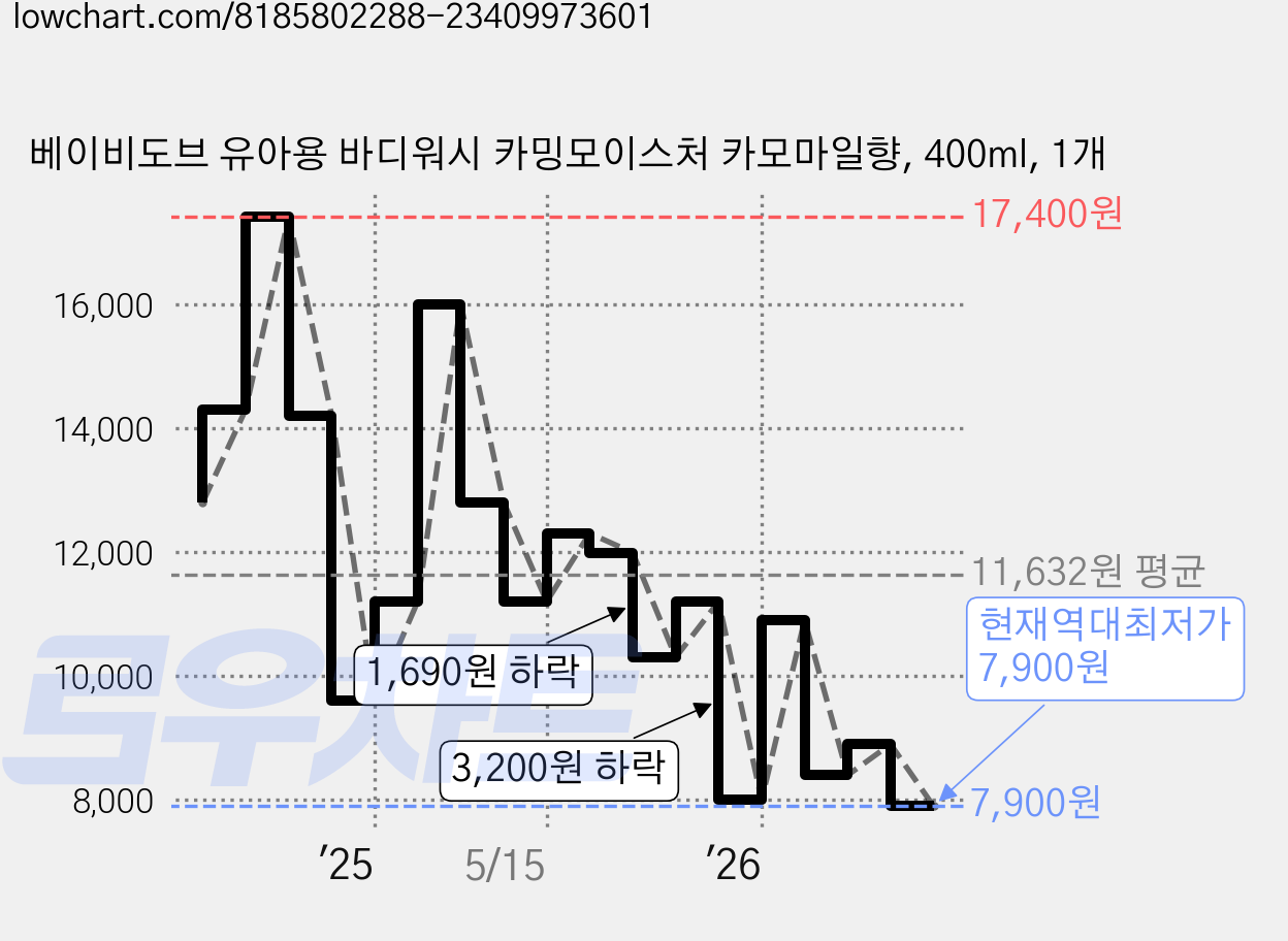 베이비도브 유아용 바디워시 카밍모이스처 카모마일향, 400ml, 1개 가격 변동 차트, 현재가 7,900원, 역대최저가