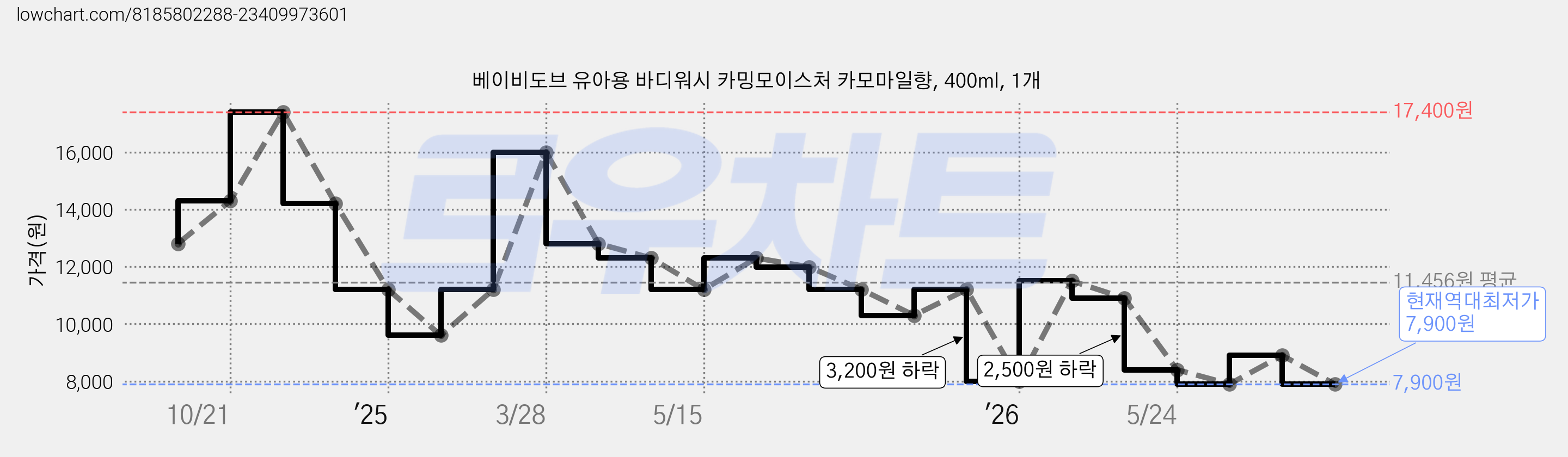 베이비도브 유아용 바디워시 카밍모이스처 카모마일향, 400ml, 1개 가격 변동 차트, 현재가 7,900원, 역대최저가