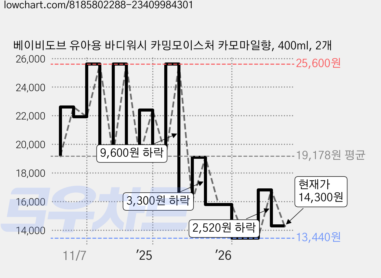 베이비도브 유아용 바디워시 카밍모이스처 카모마일향, 400ml, 2개 가격 변동 차트, 현재가 14,300원, 관측 최저가 13,300원