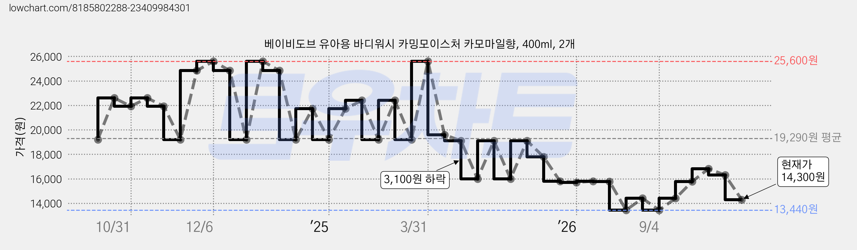 베이비도브 유아용 바디워시 카밍모이스처 카모마일향, 400ml, 2개 가격 변동 차트, 현재가 14,300원, 관측 최저가 13,300원