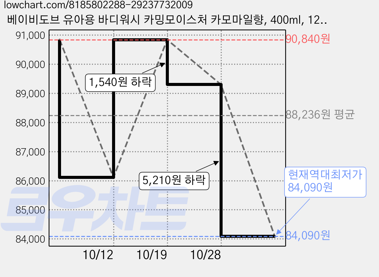 베이비도브 유아용 바디워시 카밍모이스처 카모마일향, 400ml, 12개 가격 변동 차트, 현재가 84,090원, 역대최저가
