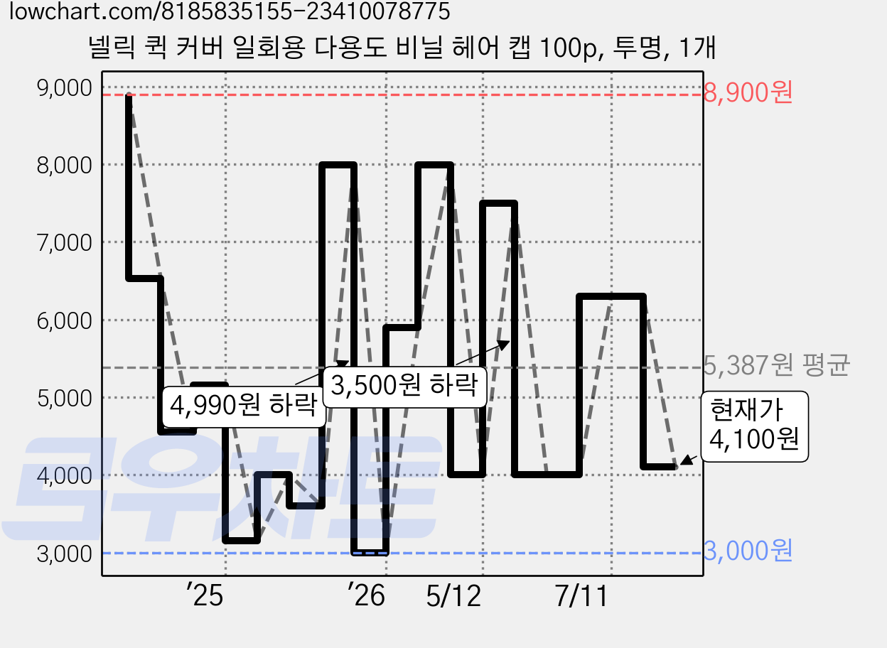 넬릭 퀵 커버 일회용 다용도 비닐 헤어 캡 100p, 투명, 1개 가격 변동 차트, 현재가 4,100원, 관측 최저가 3,000원