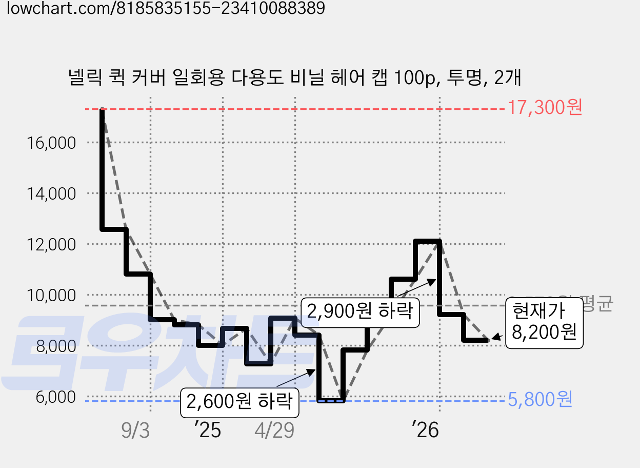 넬릭 퀵 커버 일회용 다용도 비닐 헤어 캡 100p, 투명, 2개 가격 변동 차트, 현재가 8,200원, 관측 최저가 5,800원