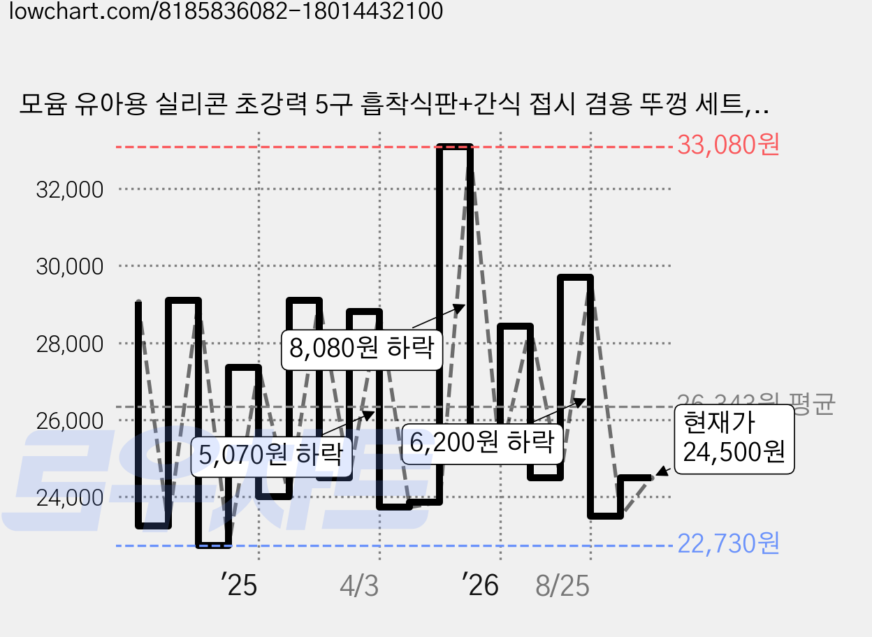 모윰 유아용 실리콘 초강력 5구 흡착식판+간식 접시 겸용 뚜껑 세트, 브런치, 식판 + 뚜껑, 1세트 가격 변동 차트, 현재가 24,500원, 관측 최저가 21,620원