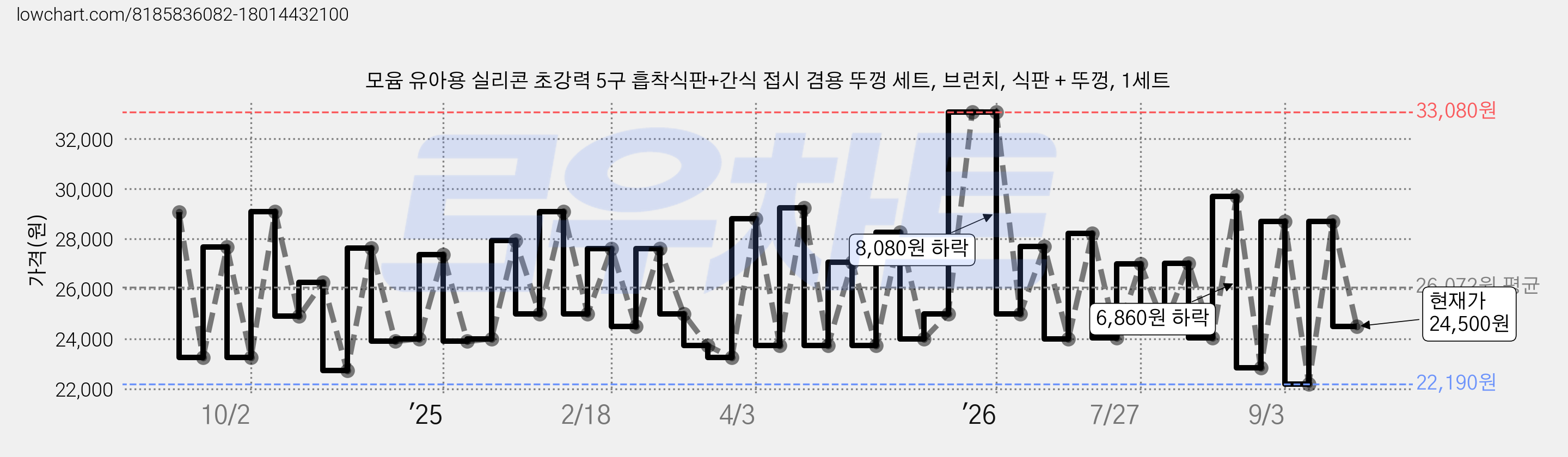 모윰 유아용 실리콘 초강력 5구 흡착식판+간식 접시 겸용 뚜껑 세트, 브런치, 식판 + 뚜껑, 1세트 가격 변동 차트, 현재가 24,500원, 관측 최저가 21,620원
