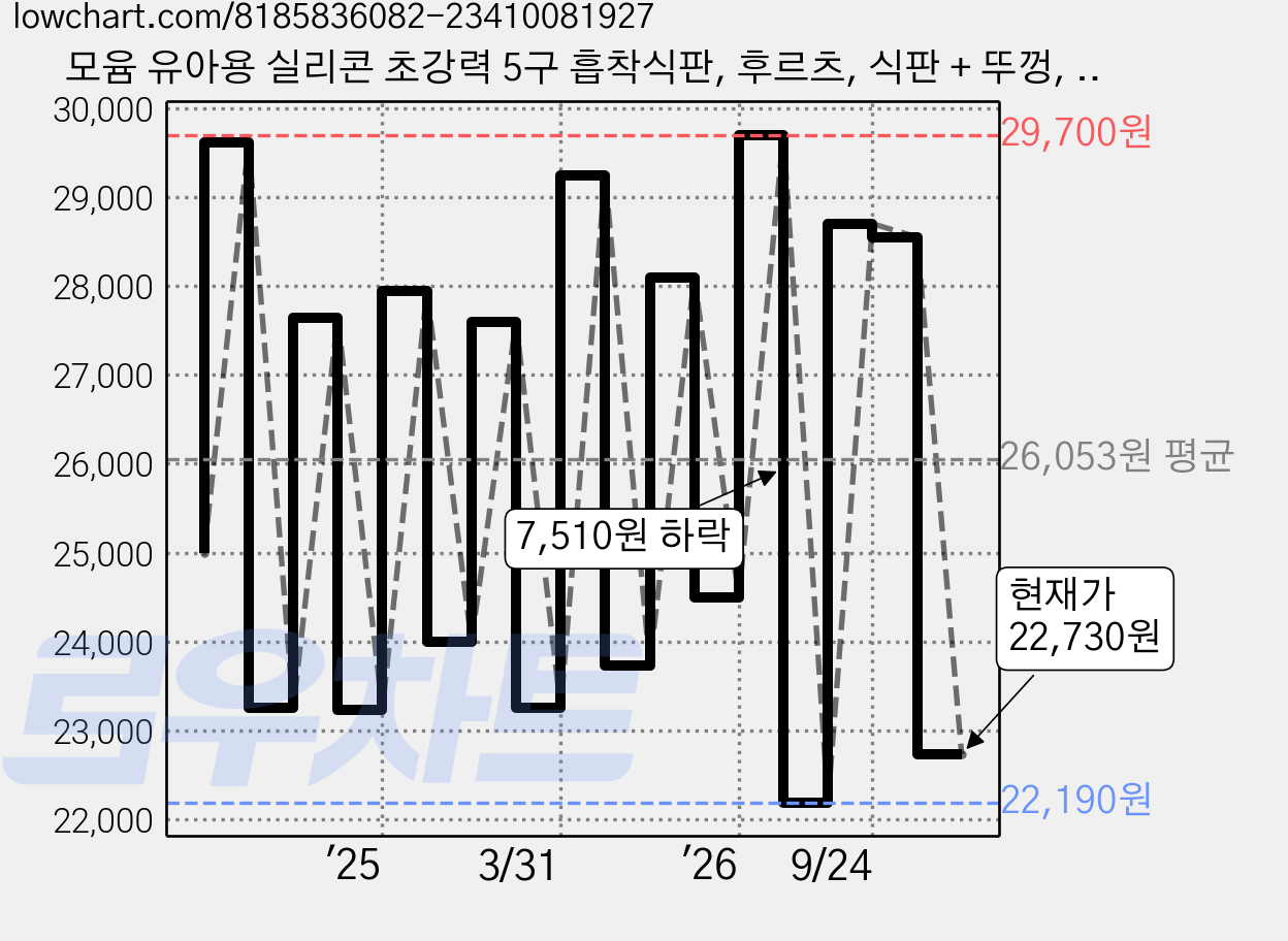 모윰 유아용 실리콘 초강력 5구 흡착식판, 후르츠, 식판 + 뚜껑, 1세트 가격 변동 차트, 현재가 22,730원, 관측 최저가 20,640원