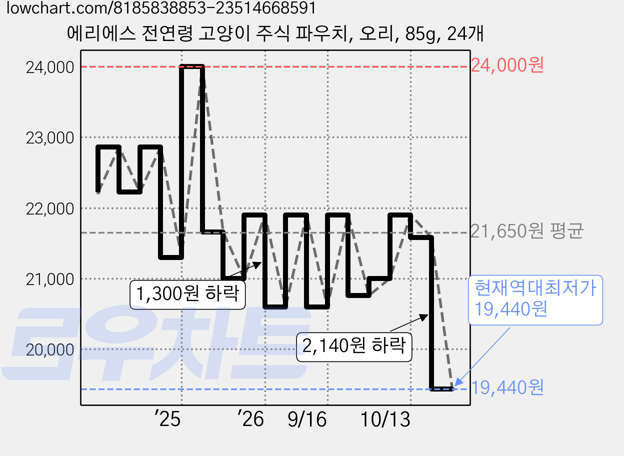 에리에스 전연령 고양이 주식 파우치, 오리, 85g, 24개 가격 변동 차트, 현재가 19,440원, 역대최저가