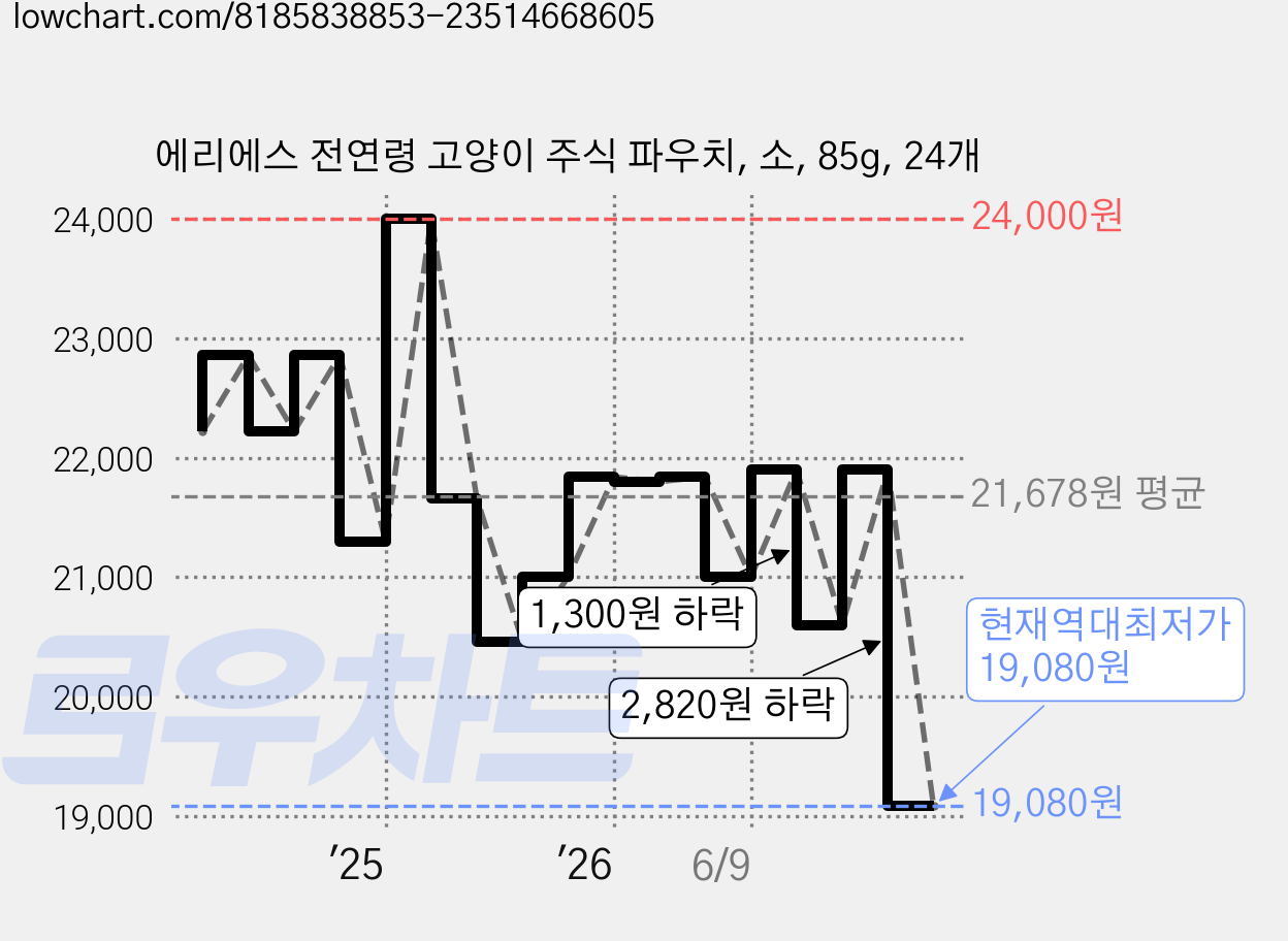 에리에스 전연령 고양이 주식 파우치, 소, 85g, 24개 가격 변동 차트, 현재가 19,080원, 역대최저가