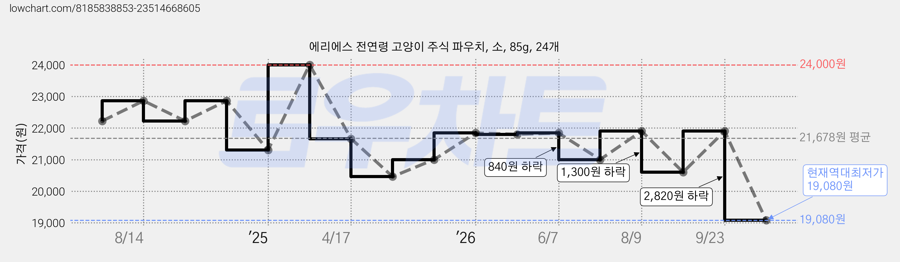 에리에스 전연령 고양이 주식 파우치, 소, 85g, 24개 가격 변동 차트, 현재가 19,080원, 역대최저가