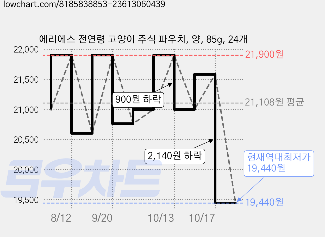 에리에스 전연령 고양이 주식 파우치, 양, 85g, 24개 가격 변동 차트, 현재가 19,440원, 역대최저가
