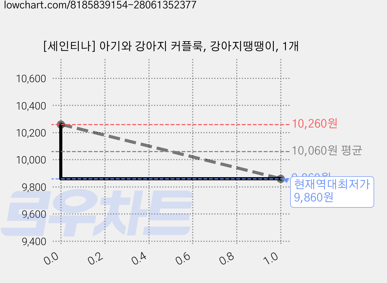 [세인티나] 아기와 강아지 커플룩, 강아지땡땡이, 1개 가격 변동 차트, 현재가 9,860원, 역대최저가