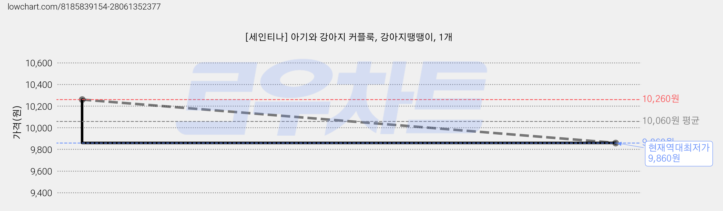 [세인티나] 아기와 강아지 커플룩, 강아지땡땡이, 1개 가격 변동 차트, 현재가 9,860원, 역대최저가