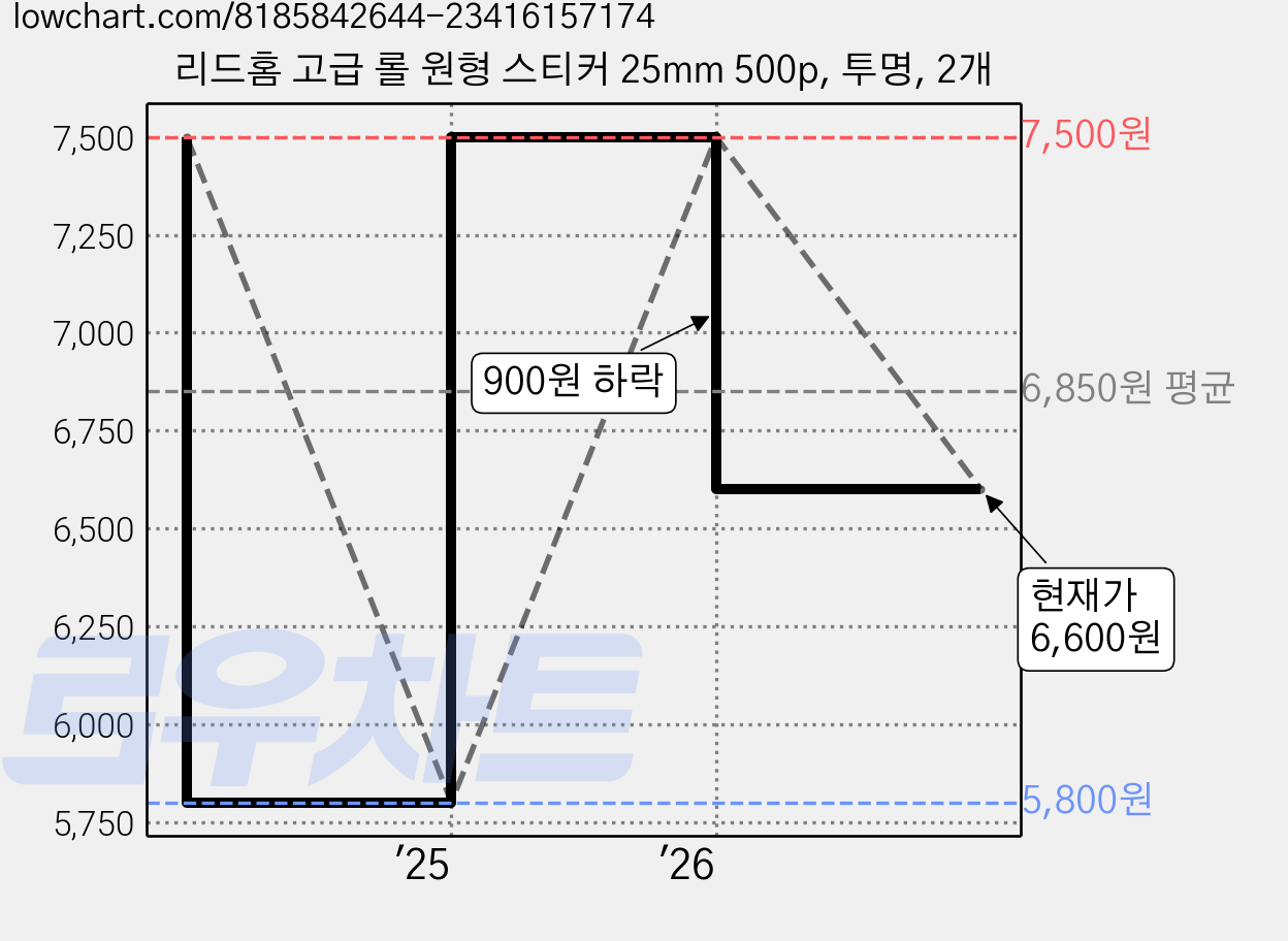리드홈 고급 롤 원형 스티커 25mm 500p, 투명, 2개 가격 변동 차트, 현재가 6,600원, 관측 최저가 5,800원