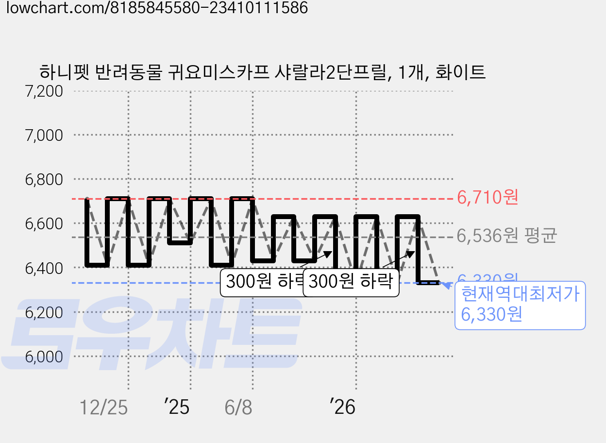 하니펫 반려동물 귀요미스카프 샤랄라2단프릴, 1개, 화이트 가격 변동 차트, 현재가 6,330원, 역대최저가