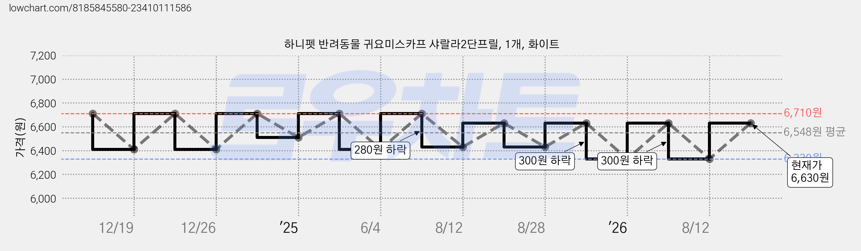 하니펫 반려동물 귀요미스카프 샤랄라2단프릴, 1개, 화이트 가격 변동 차트, 현재가 6,330원, 역대최저가