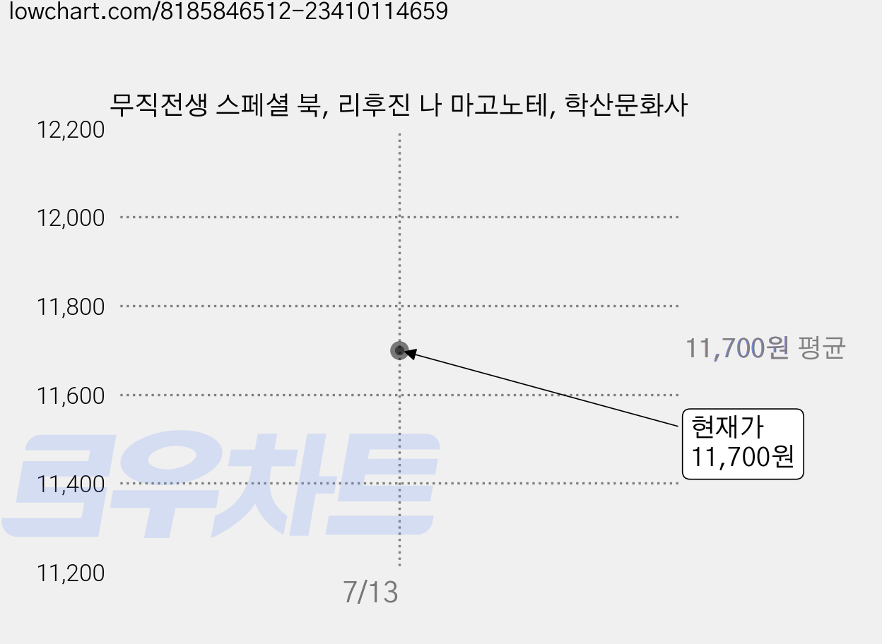 무직전생 스페셜 북, 리후진 나 마고노테, 학산문화사 가격 변동 차트, 현재가 11,700원