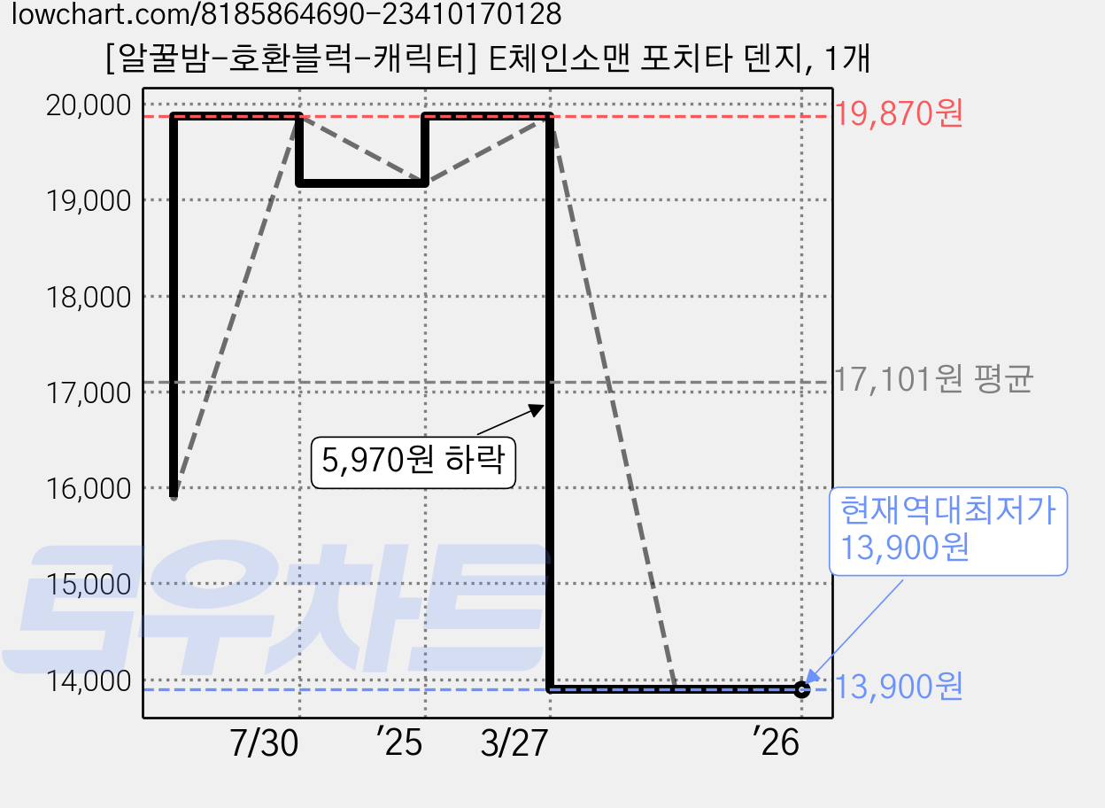 [알꿀밤-호환블럭-캐릭터] E체인소맨 포치타 덴지, 1개 가격 변동 차트, 현재가 13,900원, 역대최저가
