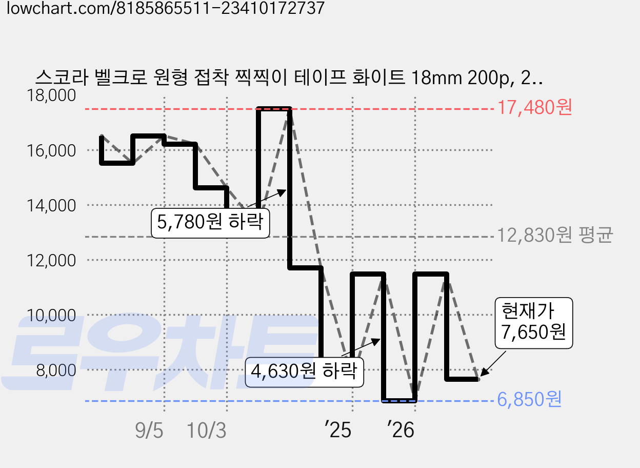 스코라 벨크로 원형 접착 찍찍이 테이프 화이트 18mm 200p, 2세트 가격 변동 차트, 현재가 7,650원, 관측 최저가 6,850원